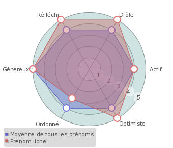 Lionel statistiques origine et tymologie du pr nom Pr noms