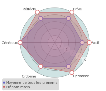 Marin statistiques origine et tymologie du pr nom Pr noms by