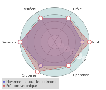 Veronique statistiques origine et tymologie du pr nom