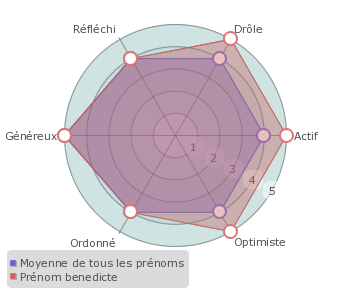 Benedicte statistiques origine et tymologie du pr nom