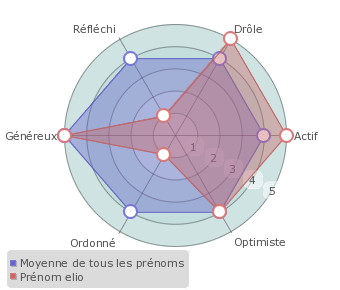 Elio statistiques origine et tymologie du pr nom Pr noms by