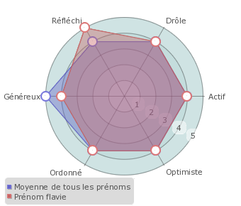 Flavie statistiques origine et tymologie du pr nom Pr noms