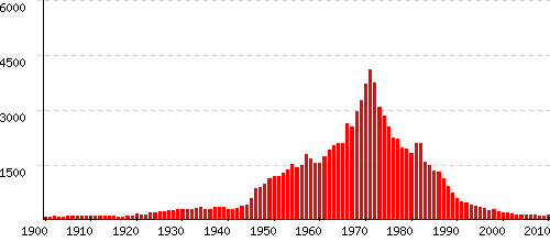 Lionel statistiques origine et tymologie du pr nom Pr noms