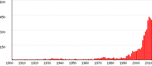 Milan statistiques origine et tymologie du pr nom Pr noms by