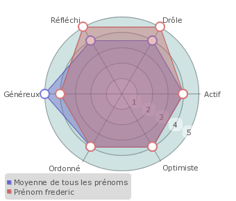 Frederic statistiques origine et tymologie du pr nom Pr noms