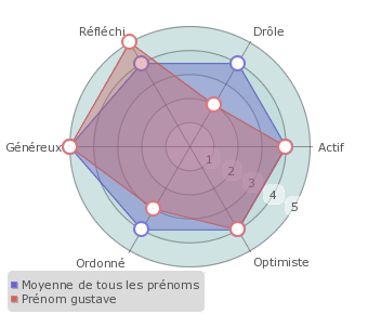 Gustave statistiques origine et tymologie du pr nom Pr noms