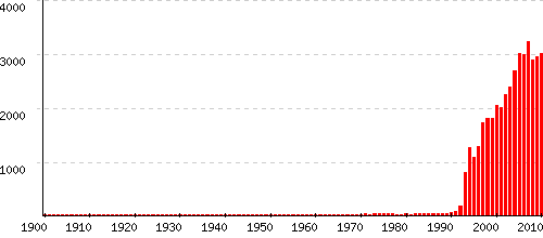 Romane Statistiques Origine Et Etymologie Du Prenom Prenoms By Confidentielles