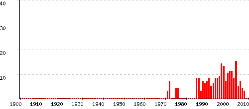 Axel Statistiques Origine Et Etymologie Du Prenom Prenoms By Confidentielles