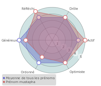 Mustapha statistiques origine et tymologie du pr nom Pr noms