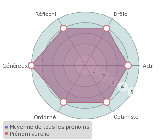 Aurelie statistiques origine et tymologie du pr nom Pr noms