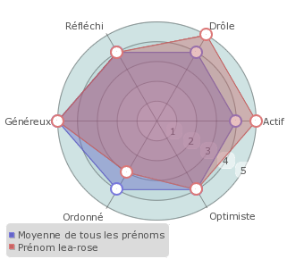 Lea Rose statistiques origine et tymologie du pr nom Pr noms