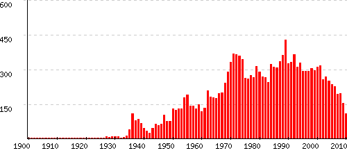 Astrid statistiques origine et tymologie du pr nom Pr noms