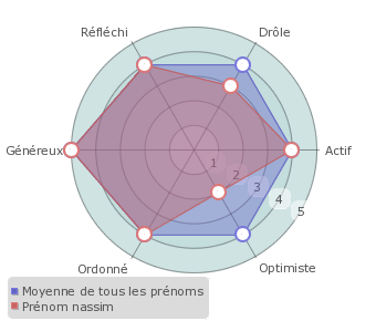 Nassim statistiques origine et tymologie du pr nom Pr noms