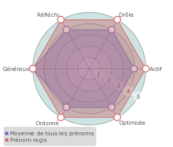 Regis statistiques origine et tymologie du pr nom Pr noms by