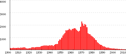 Regis statistiques origine et tymologie du pr nom Pr noms by