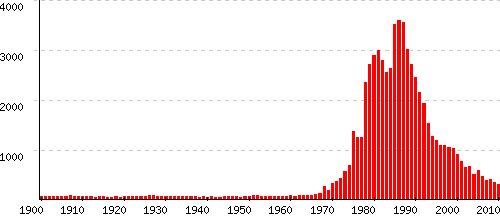 Aurore statistiques origine et tymologie du pr nom Pr noms