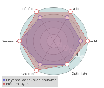 Layana statistiques origine et tymologie du pr nom Pr noms