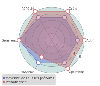 Ysee statistiques origine et tymologie du pr nom Pr noms by