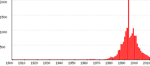 Alison statistiques origine et tymologie du pr nom Pr noms