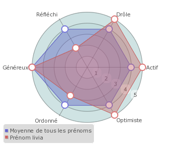 Livia statistiques origine et tymologie du pr nom Pr noms by