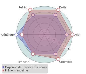 Angeline statistiques origine et tymologie du pr nom Pr noms