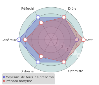 Maryline statistiques origine et tymologie du pr nom Pr noms