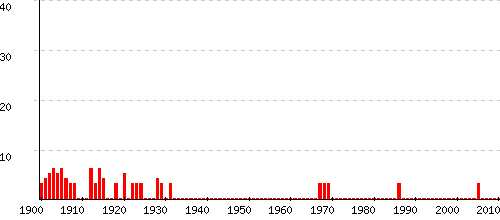 Esther statistiques origine et tymologie du pr nom Pr noms