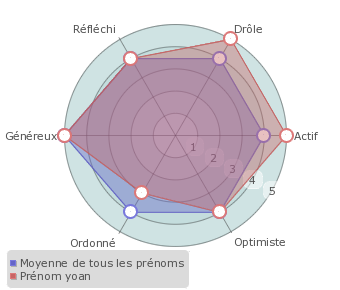 Yoan statistiques origine et tymologie du pr nom Pr noms by