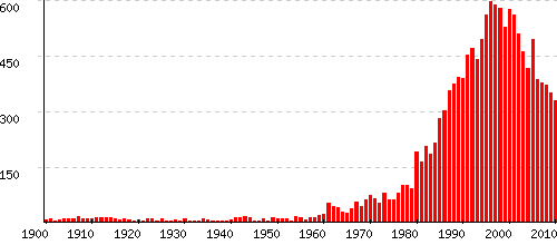 Gauthier statistiques origine et tymologie du pr nom Pr noms