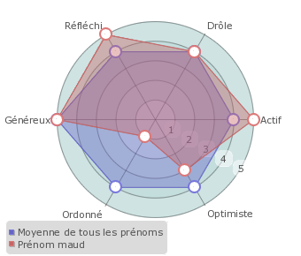 Maud statistiques origine et tymologie du pr nom Pr noms by