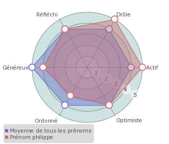 Philippe statistiques origine et tymologie du pr nom Pr noms