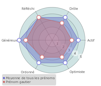 Gautier statistiques origine et tymologie du pr nom Pr noms