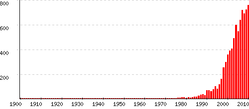 Elea statistiques origine et tymologie du pr nom Pr noms by