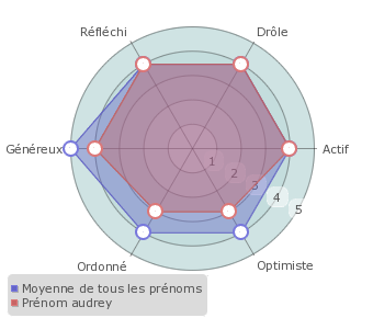 Audrey statistiques origine et tymologie du pr nom Pr noms