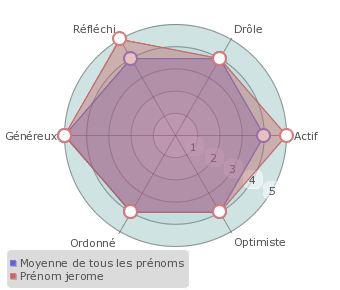 Jerome statistiques origine et tymologie du pr nom Pr noms